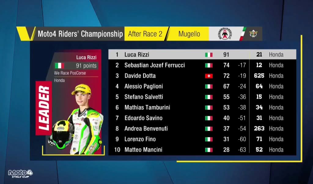 Luca Rizzi, il talento di Sesto San Giovanni vince al Mugello e guida la classifica della Moto4